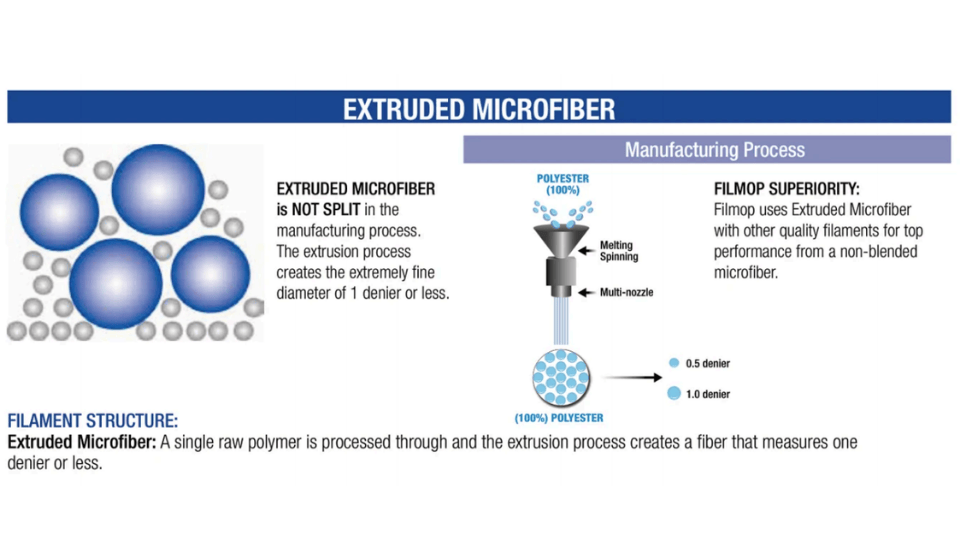 EXTRUDED MICROFIBER